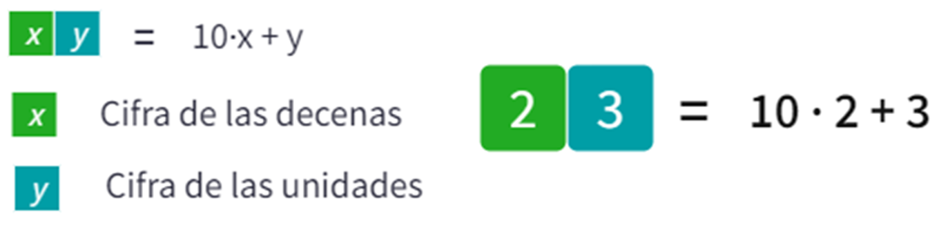 Tabla con la sollución del sistema para decenas y unidades