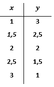 tabla valores