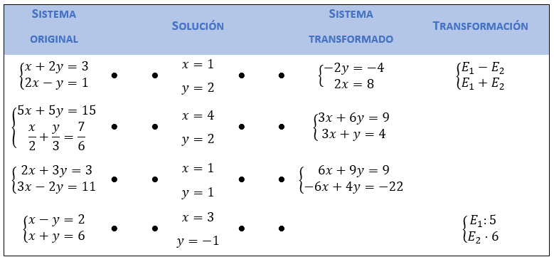 transformaciones en sistemas
