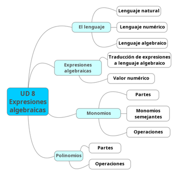 Mapa conceptual expresiones algebraicas