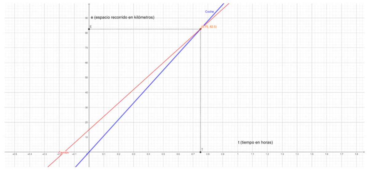 Gráfica de geogebra de velocidades