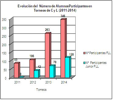 EVOLUCION ALUMNOS