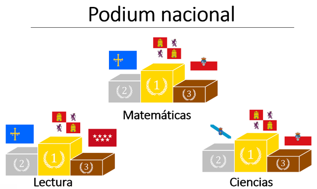 img-pisa-2023-podium-nacional