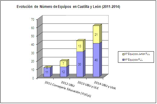 EVOLUCION NÚMERO EQUIPOS