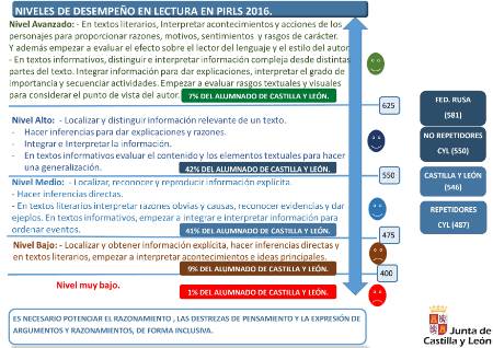 Infografía_Niveles_Desempeño_PIRLS_2016_Lectura