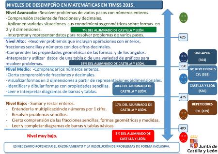 Infografía_Niveles_Desempeño_TIMSS_2015_Matemáticas