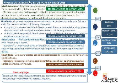 Infografía_Niveles_Desempeño_TIMSS_2015_Ciencias