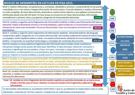 Infografía_Niveles_Desempeño_PISA_2015_Lectura
