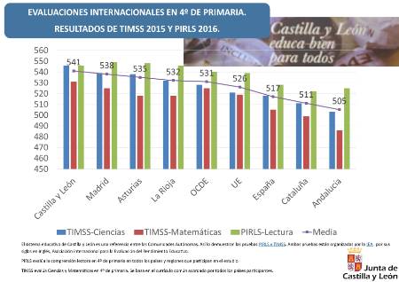 Infografía_Resultados_Comunidades_TIMSS_2015_PIRLS_2016