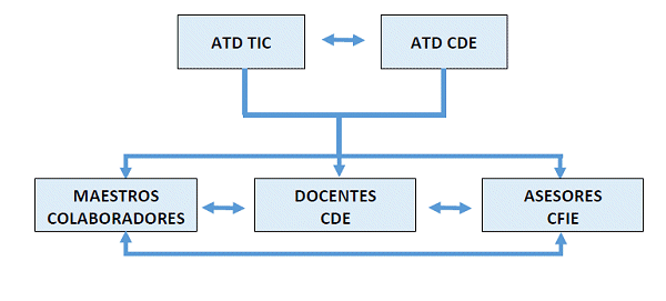 equipo cde