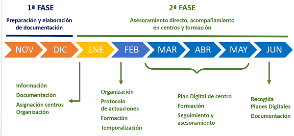 temporalización