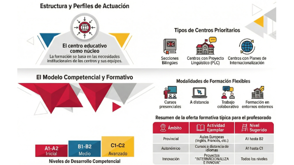 Plan de Formación del Profesorado en Idiomas (2)
