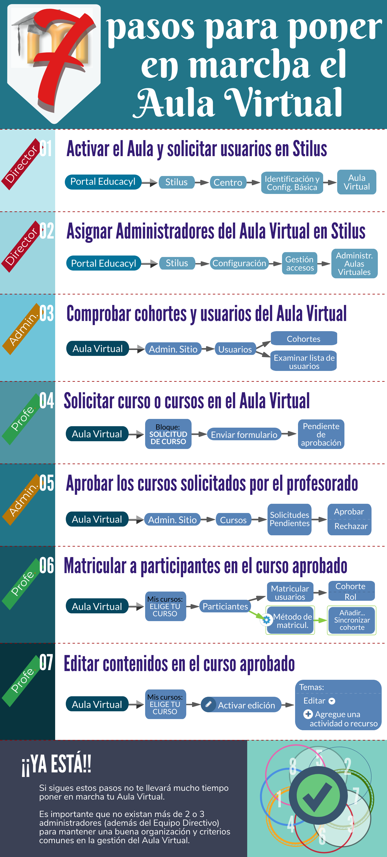 7 pasos para el AV 2020